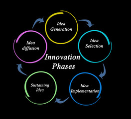 Phases of Innovation process