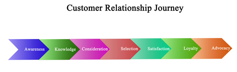 Customer Relationship Journey