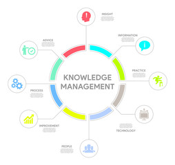 Obraz premium Knowledge Management Concept