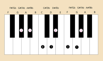 Ab major scale fingering for piano to use with every application