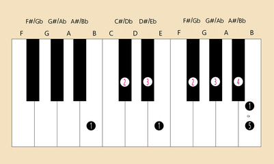 B major scale fingering for piano to use with every application