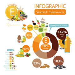 Vitamin E or Tocopherol. Food sources.