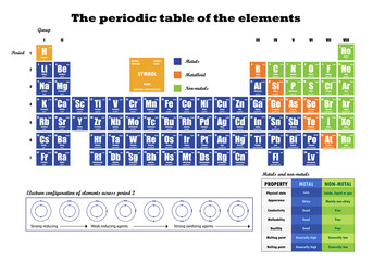 Periodic Table of element  showing electron shells