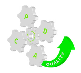 Abstract illustration of quality system based on continuous improvement performed by plan-do-check-act approach