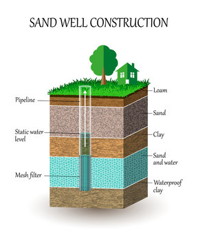 Artesian water well construction in cross section, schematic education poster. Groundwater, sand, gravel, loam, clay, extraction of moisture from the soil, vector illustration.