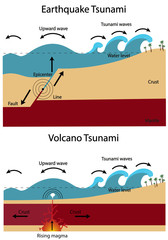 Earthquake Tsunami and Volcano Tsunami