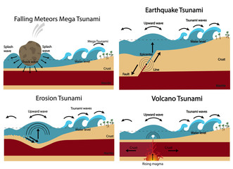 Establishment of Tsunami