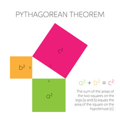 Pythagorean theorem in geometry. Relation among three sides of a right triangle. Vector illustration. - obrazy, fototapety, plakaty