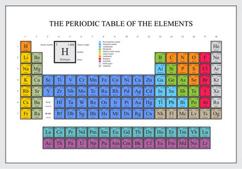 Complete periodic table