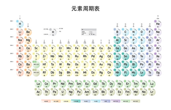 Simple Periodic Table of the Elements, Chinese Mandarin version