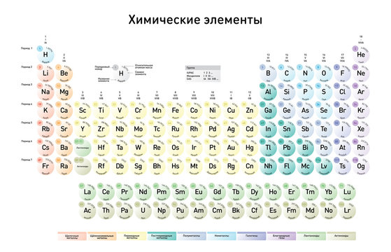 Simple Periodic Table of the Elements, Russian version