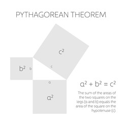 Pythagorean theorem in geometry. Relation among three sides of a right triangle. Vector illustration.