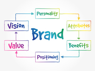 Brand value mind map, business concept background