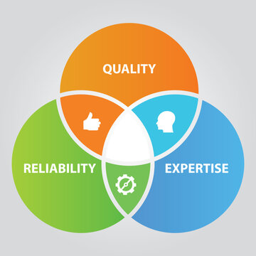 Quality reliability and expertise overlapping circle diagram of total quality management in business