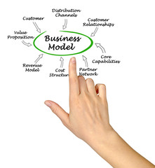 Components of Business Model