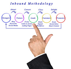 Inbound methodology
