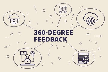 Conceptual business illustration with the words 360-degree feedback