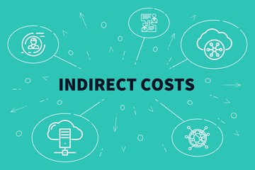 Conceptual business illustration with the words indirect costs