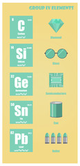 Periodic Table of element group IV