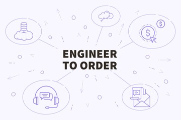 Business illustration showing the concept of engineer to order