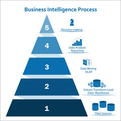 Business Intelligence pyramidal concept using infographic elements. Processing flow steps: data sources, ETL - datawarehouse, OLAP- data mining, data analysis - reporting, decision making - obrazy, fototapety, plakaty