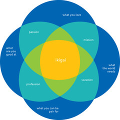 Vector illustration, Japanese diagram concept, IKIGAI - reason for being