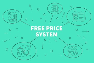Conceptual business illustration with the words free price system