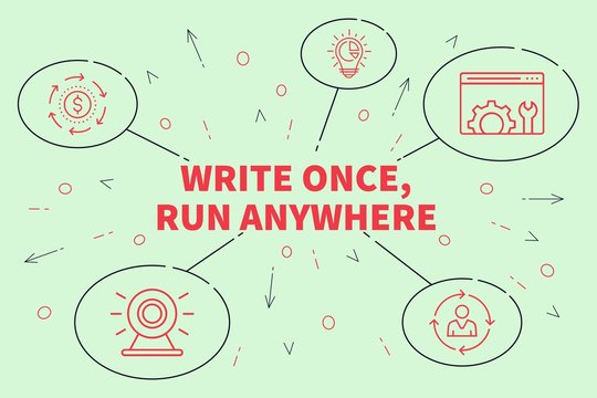 Conceptual business illustration with the words write once, run anywhere