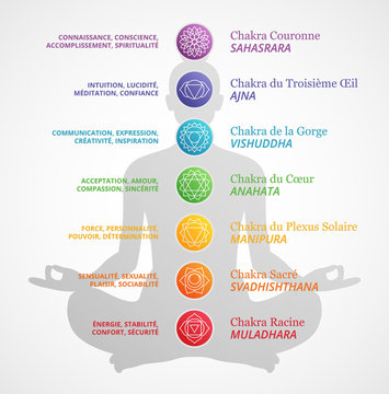 Les Sept Chakras et leurs significations