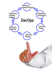 Fototapeta premium Steps in DevOps process