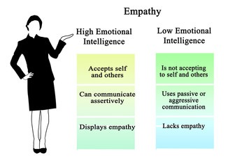Empathy: high and low emotional intelligence