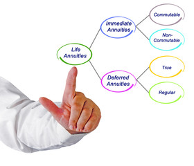 Type of  Life Annuities.