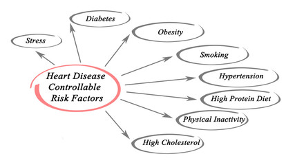 Heart Disease Controllable Risk Factors