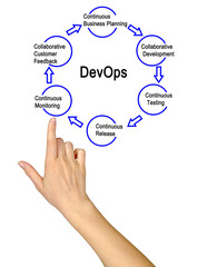  Steps in DevOps process