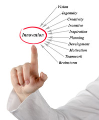 Diagram of innovation