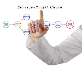 Service Profit Chain