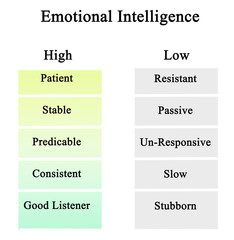  High and Low Emotional Intelligence..