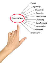 Diagram of innovation