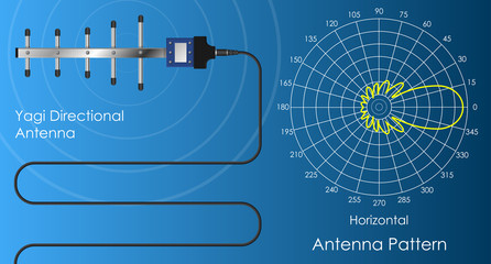 antenna pattern communication