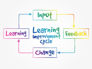 Learning improvement cycle, business strategy concept