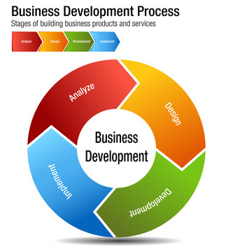 Business Development Process Building Products and Services Chart