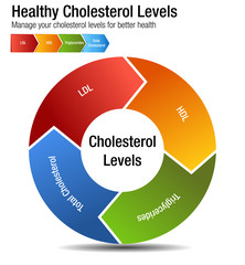 Total Blood Cholesterol HDL LDL Triglycerides Chart