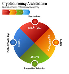 Cryptocurrency Bitcoin Architecture Chart