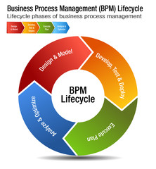 Business Process Management Lifecycle BPM Chart