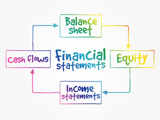 Financial statements mind map, business management strategy