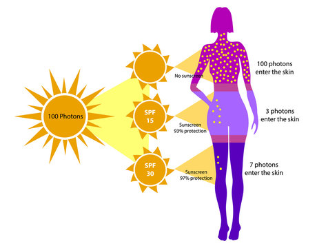 Definition of Sun protection factor (SPF). spf sunscreen photons
