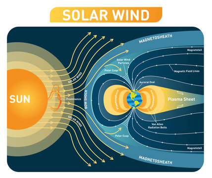 Solar wind vector illustration diagram  with earth magnetic field. Process scheme. 