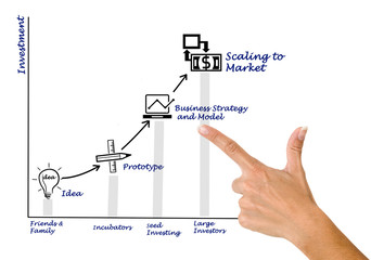 Investment to idea