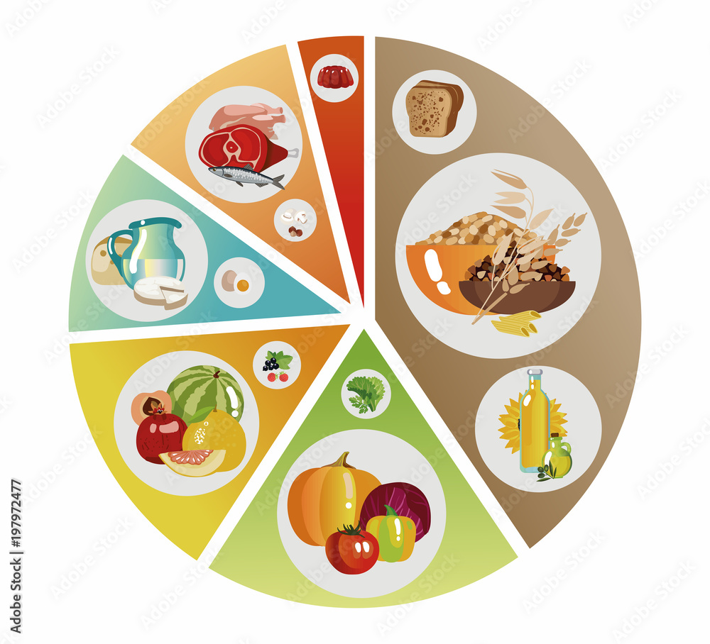 Poster Food pyramid of  pie chart