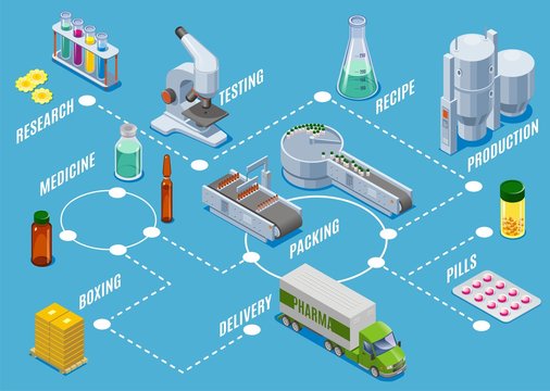 Isometric Medical Supplies Production Process Concept